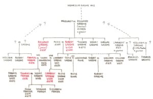 The apparent structure of the Greenes' family tree, with the medics shown in red (see below or click image for source and acknowledgements etc., ref. Image 1).